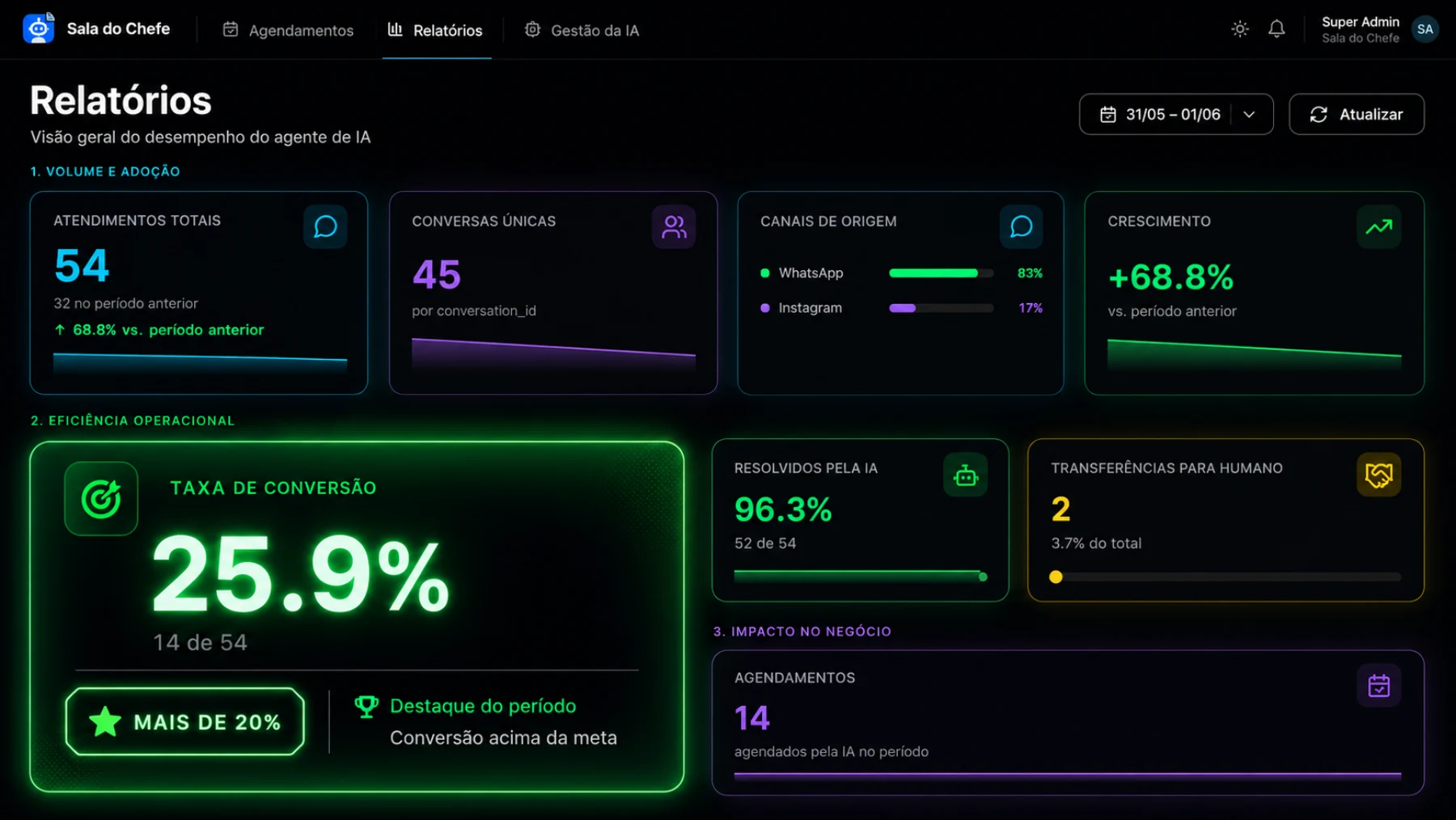 Painel de métricas do CRM: leads, qualificação e agendamentos